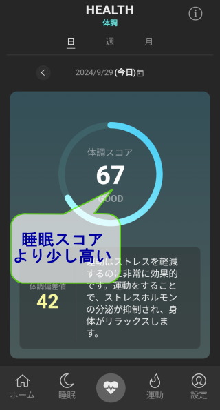 睡眠より少し高い体調のスコア